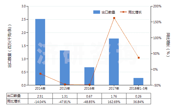 2014-2018年3月中國機動小客車用翻新輪胎(包括旅行小客車及賽車用翻新輪胎)(HS40121100)出口量及增速統(tǒng)計